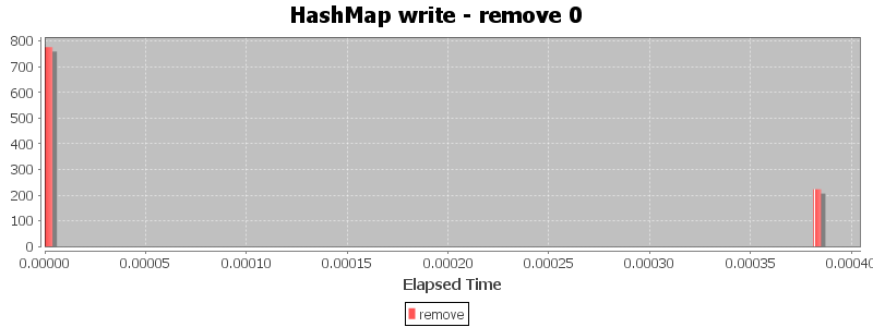 HashMap write - remove 0